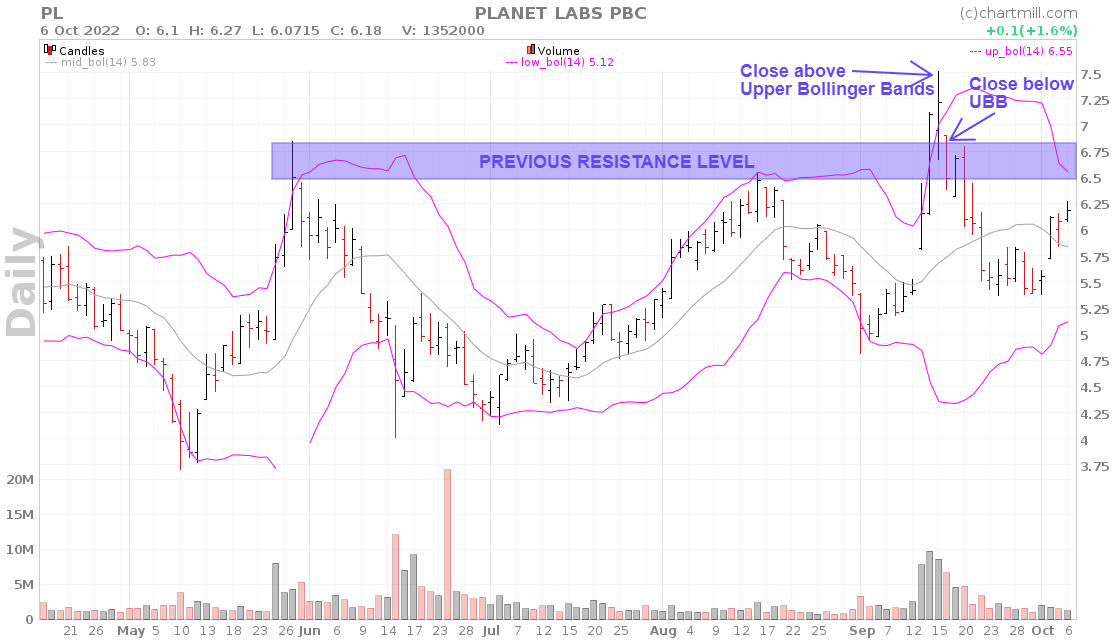 Bollinger bands mean reversion setup