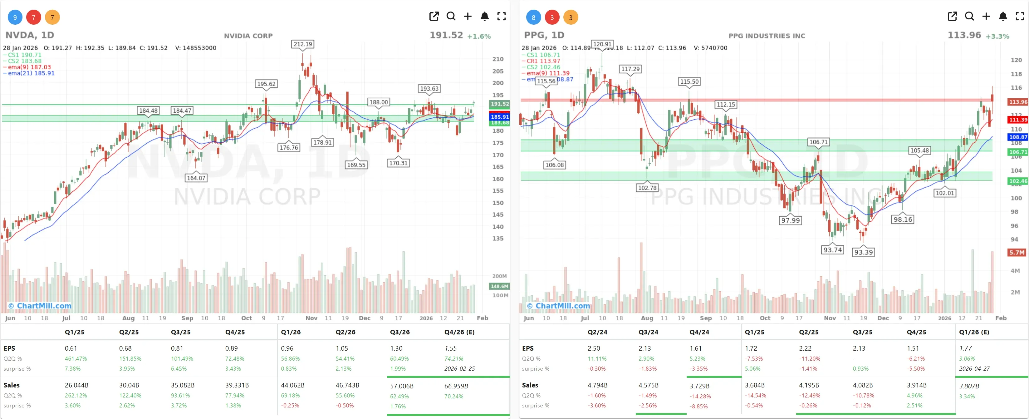 PPG NVDA CHARTS