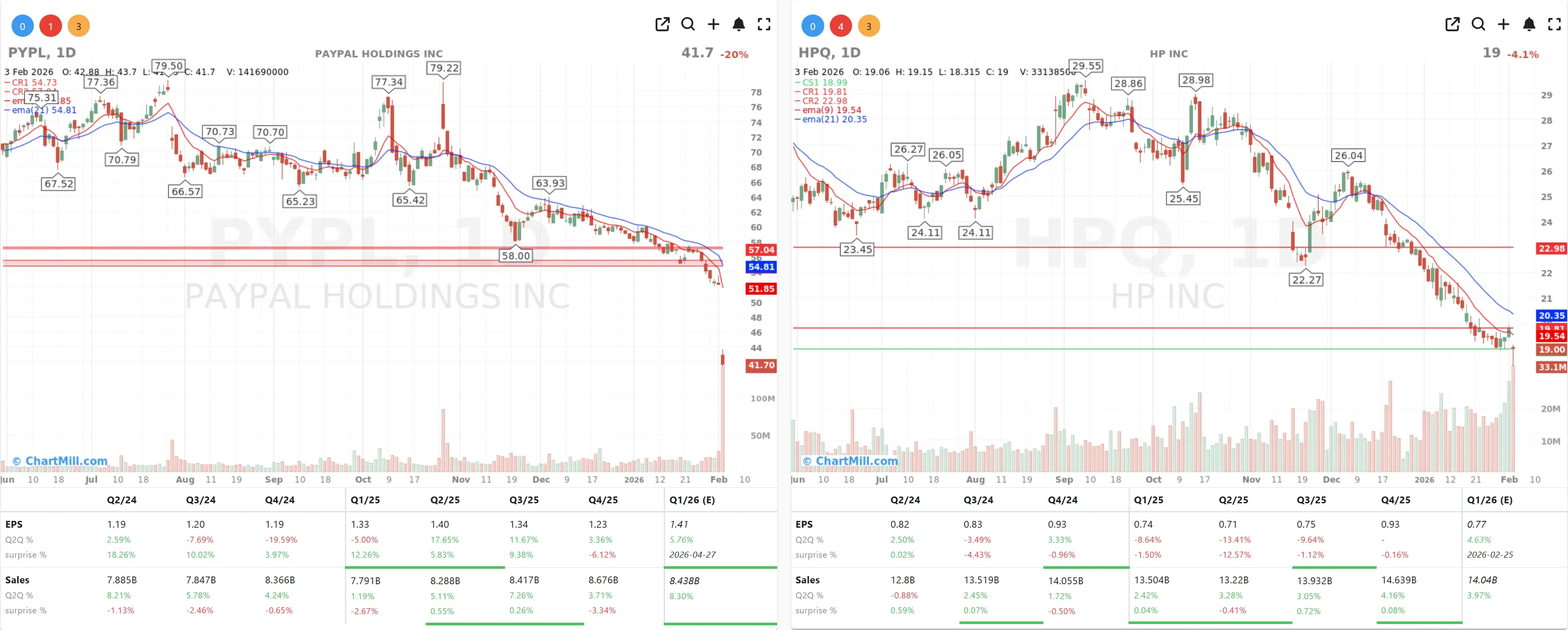 PYPL HPQ CHARTS