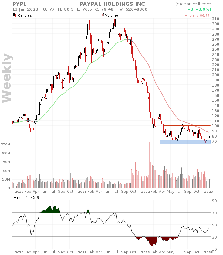 PYPL weekly chart