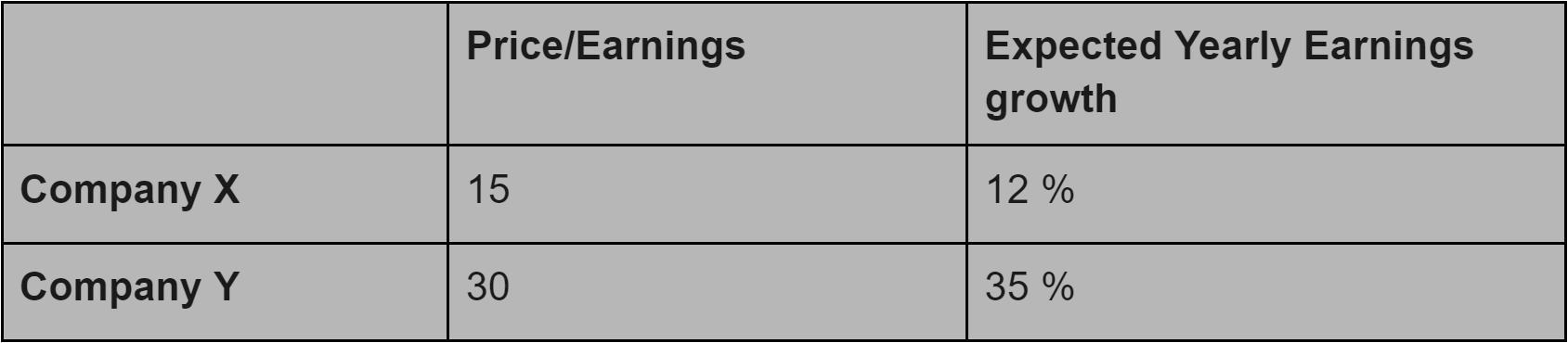 comparing price earnings and expected yearly earnings growth