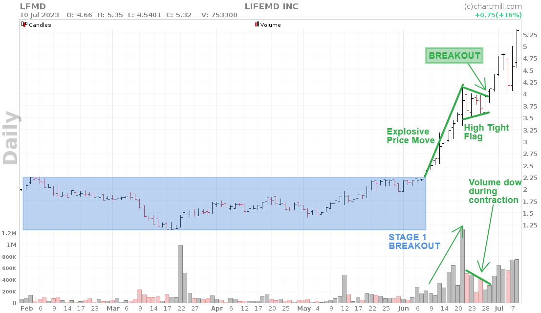 Volatility Contraction Pattern power play