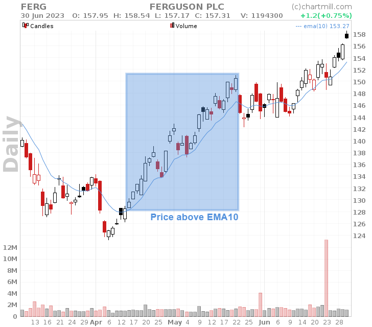 price above EMA10