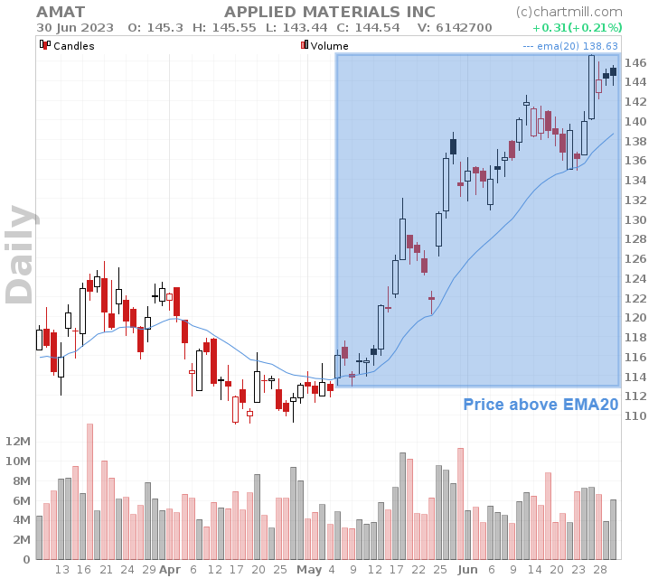 price above EMA20