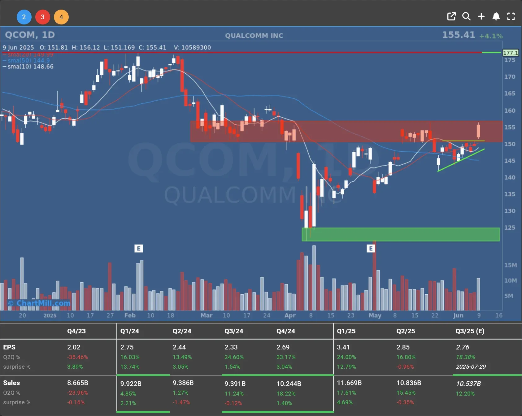 QCOM daily chart