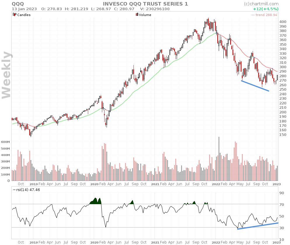 QQQ daily chart