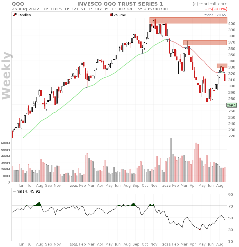 qqq weekly chart