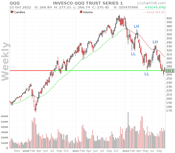 qqq weekly chart