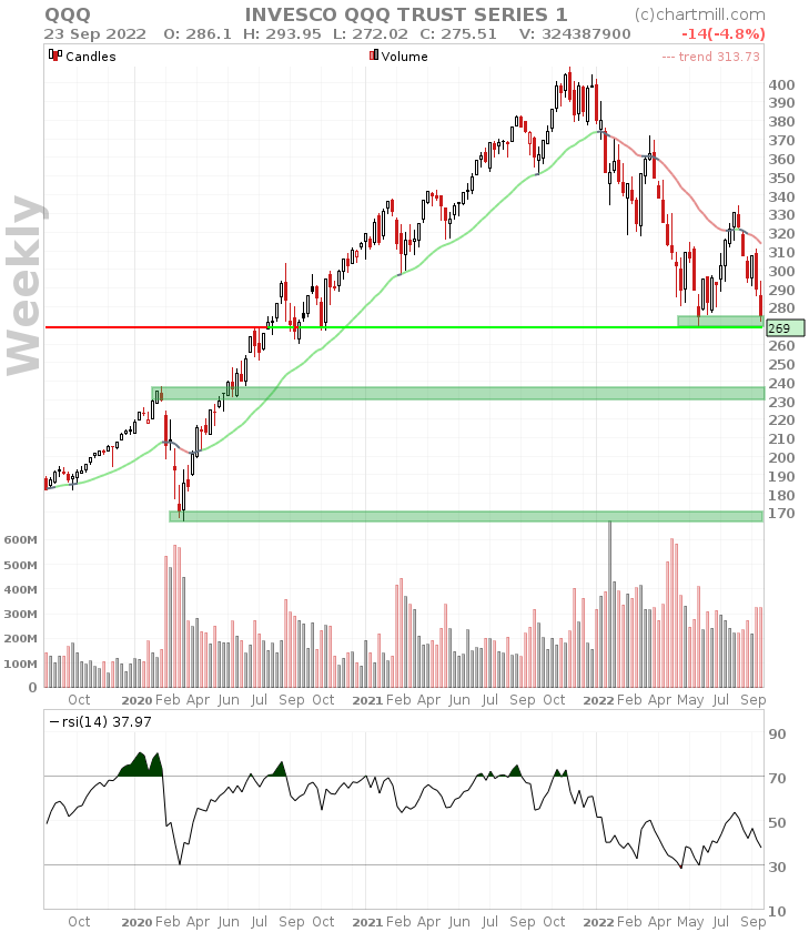 qqq weekly chart