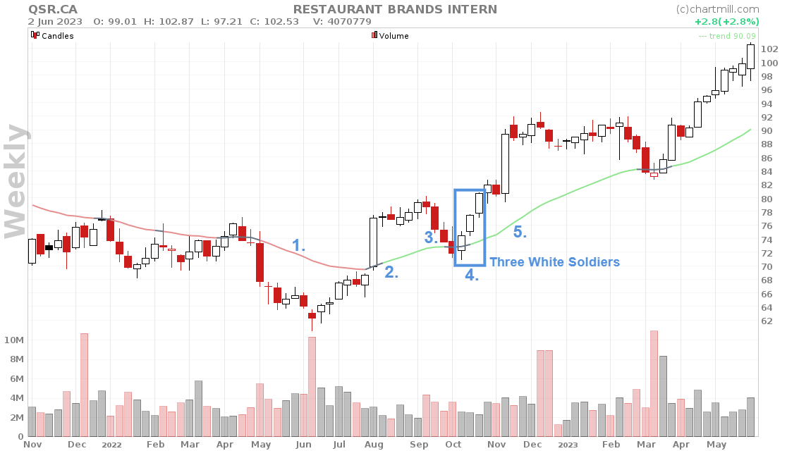 QSR weekly chart