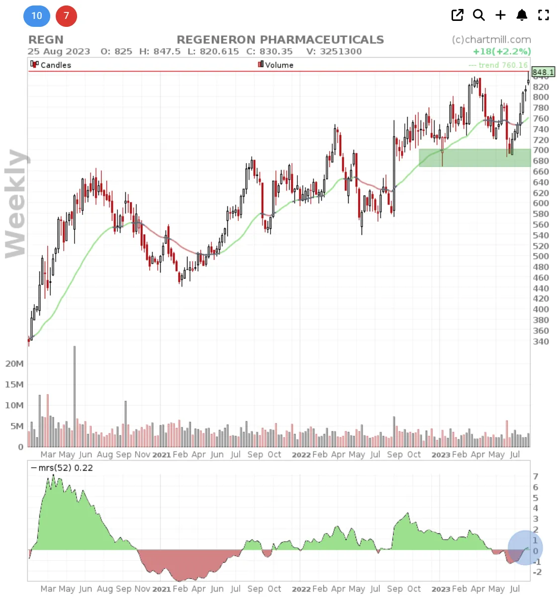 Regeneron technical weekly