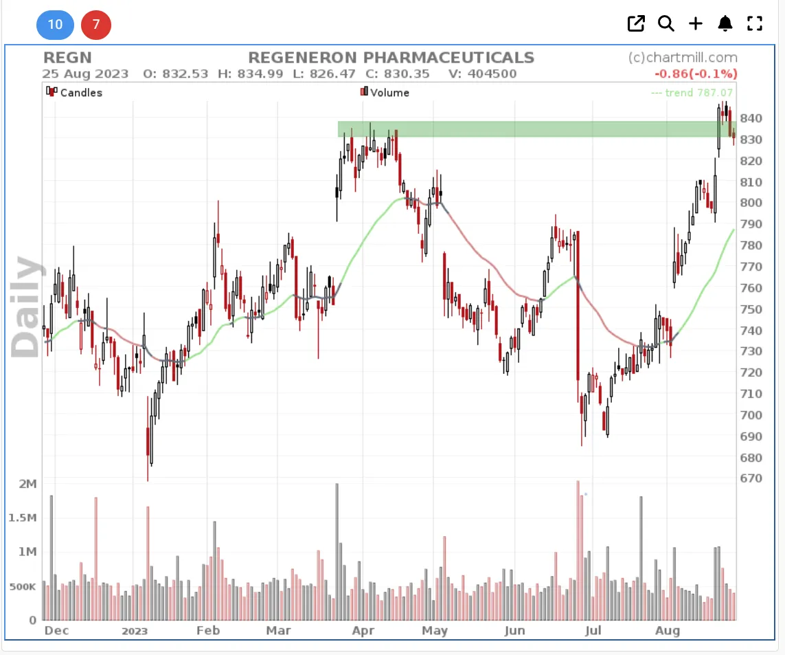 Regeneron technical daily