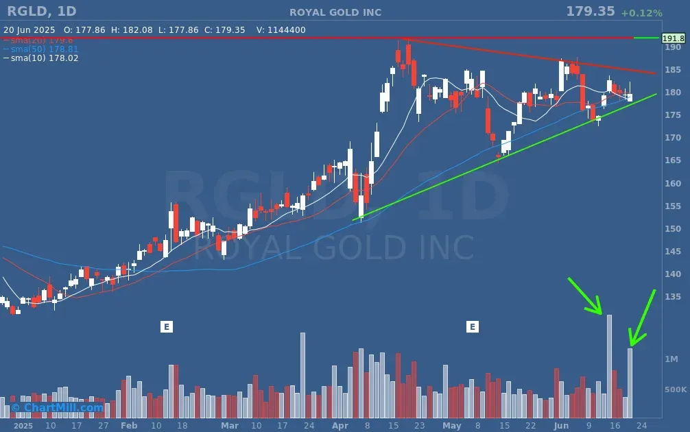 RGLD chart