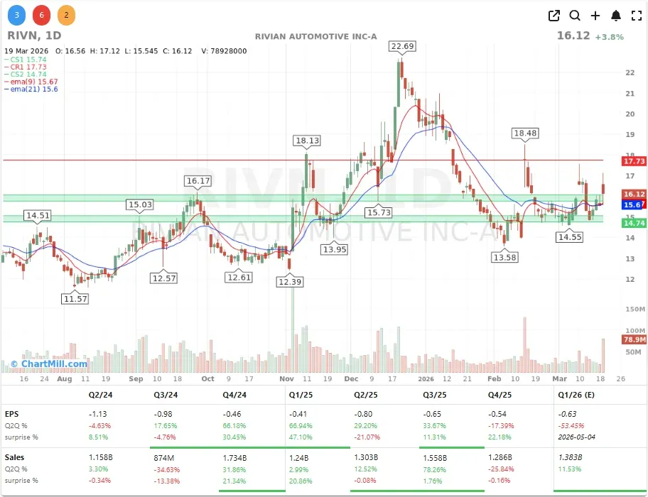 RIVN CHART