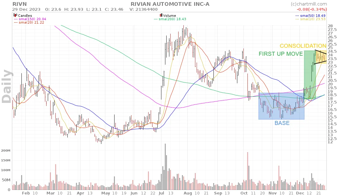 Base Breakout Setup for RIVN