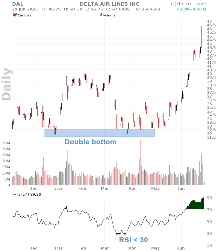 RSI below 30