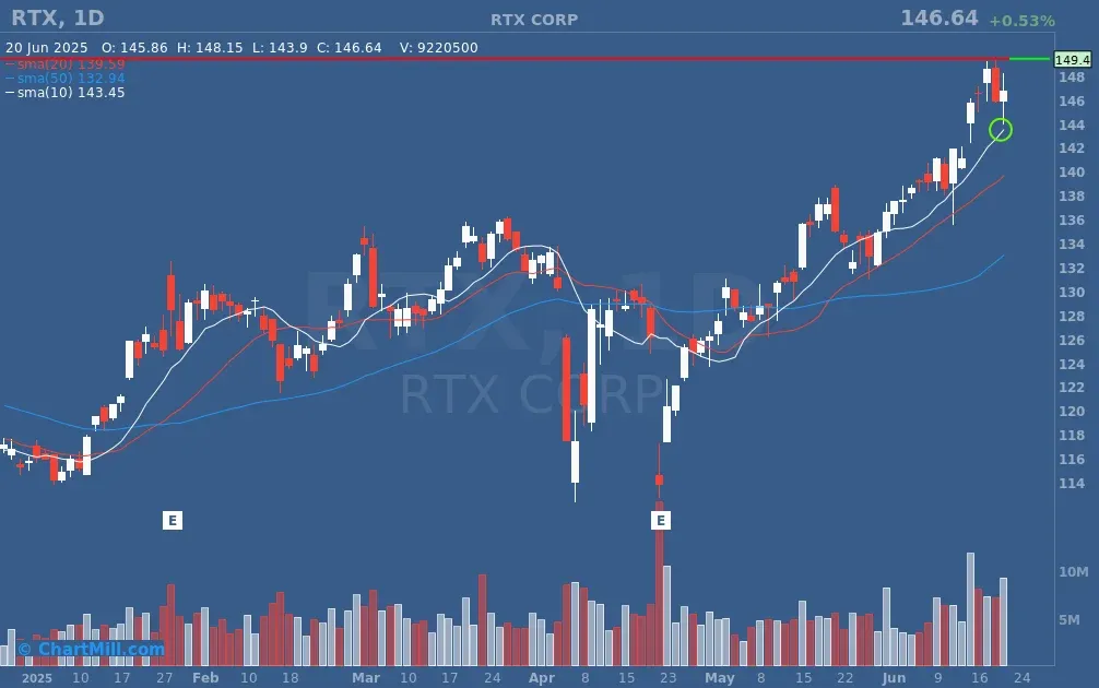 RTX chart