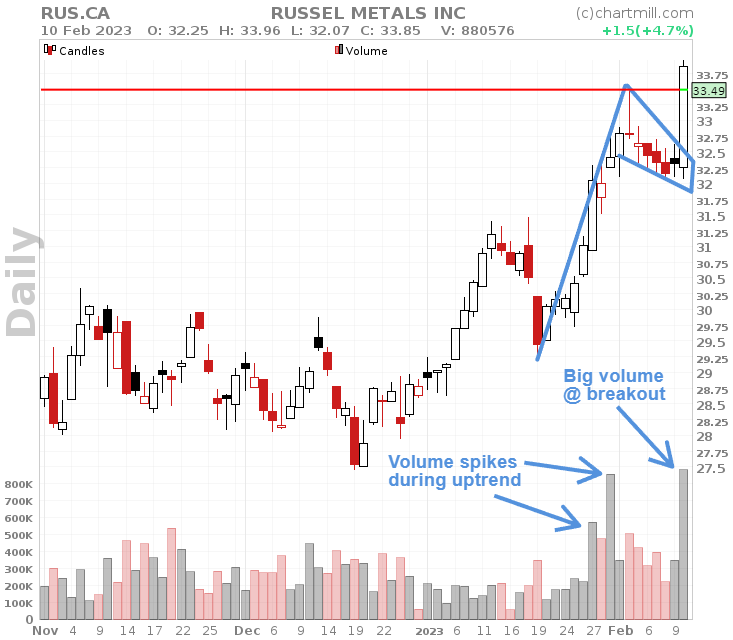 bull flag setup