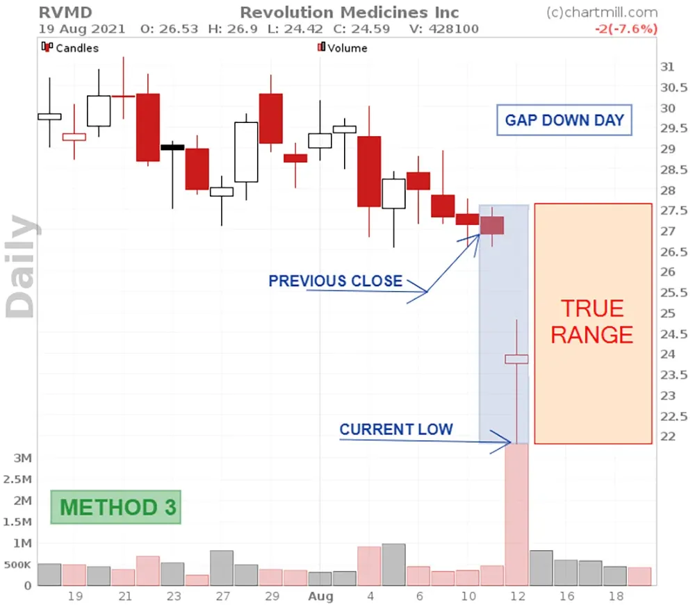 True range method 3