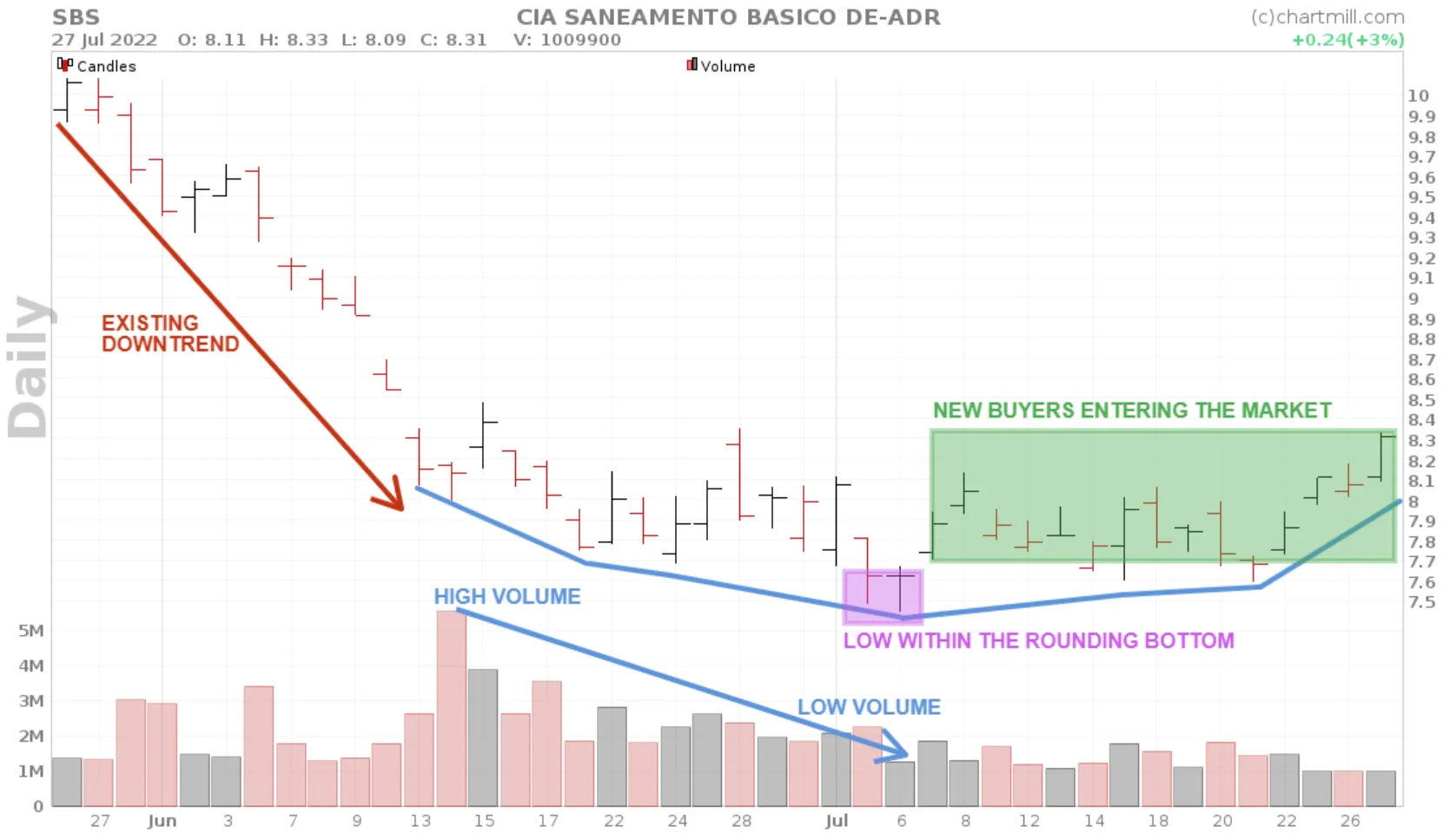 Rounding Bottom volume