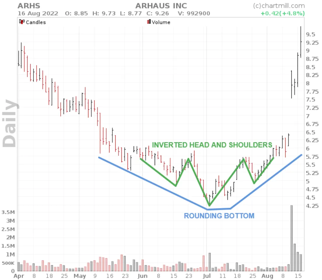 Rounding Bottom with inverted head and shoulders