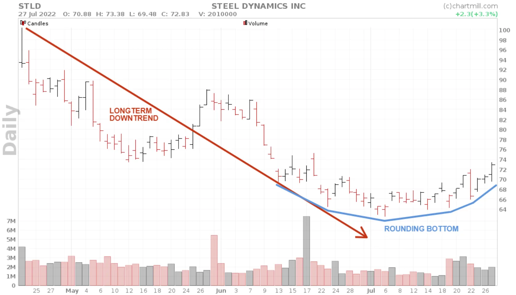 Rounding Bottom Basic Pattern