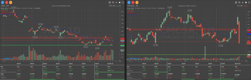 SAP CMCSA CHARTS