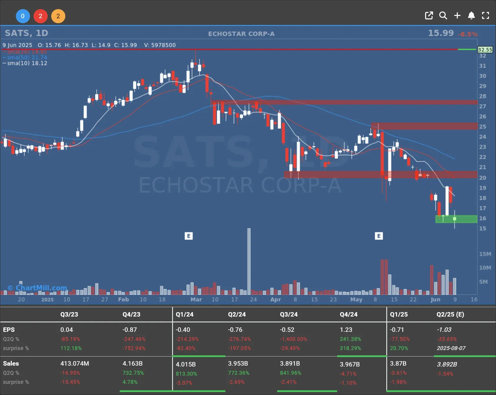 SATS daily chart