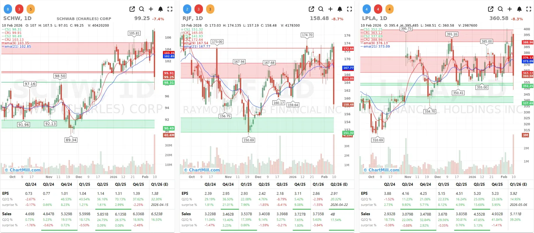 SCHW_RJF_LPLA_CHARTS