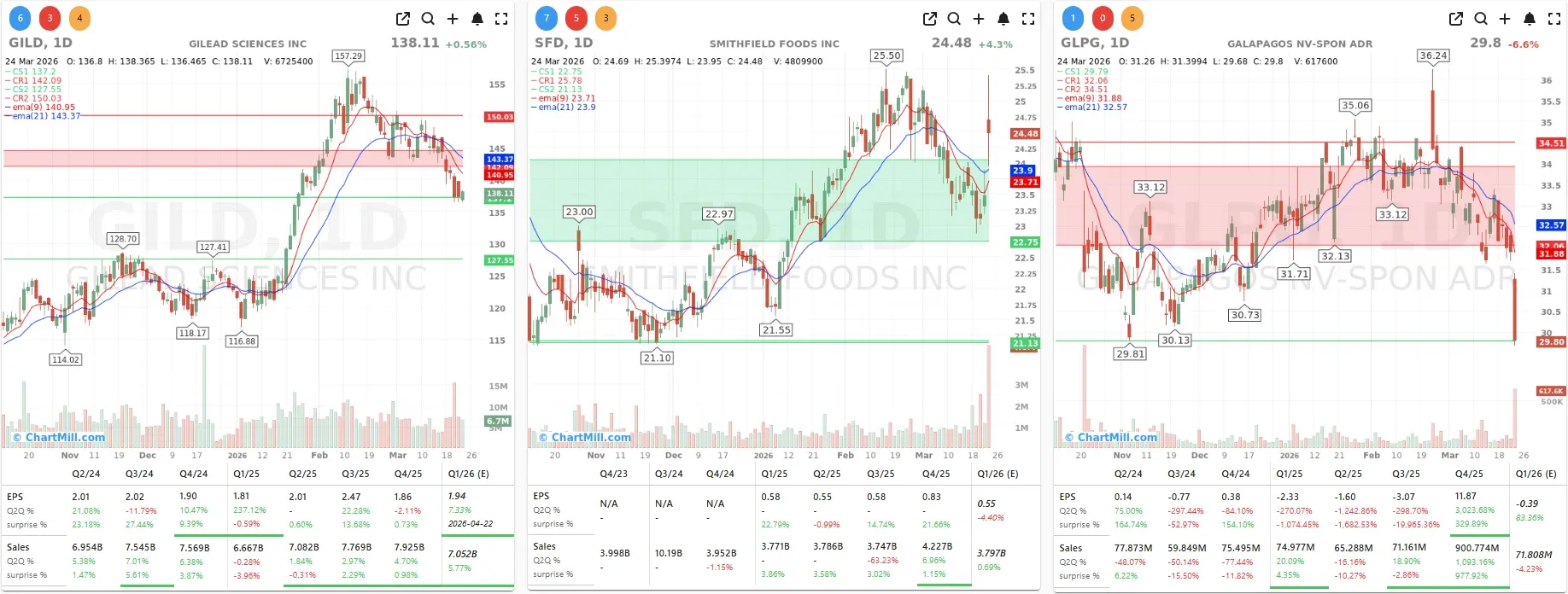 SFD GILD GLPG CHARTS