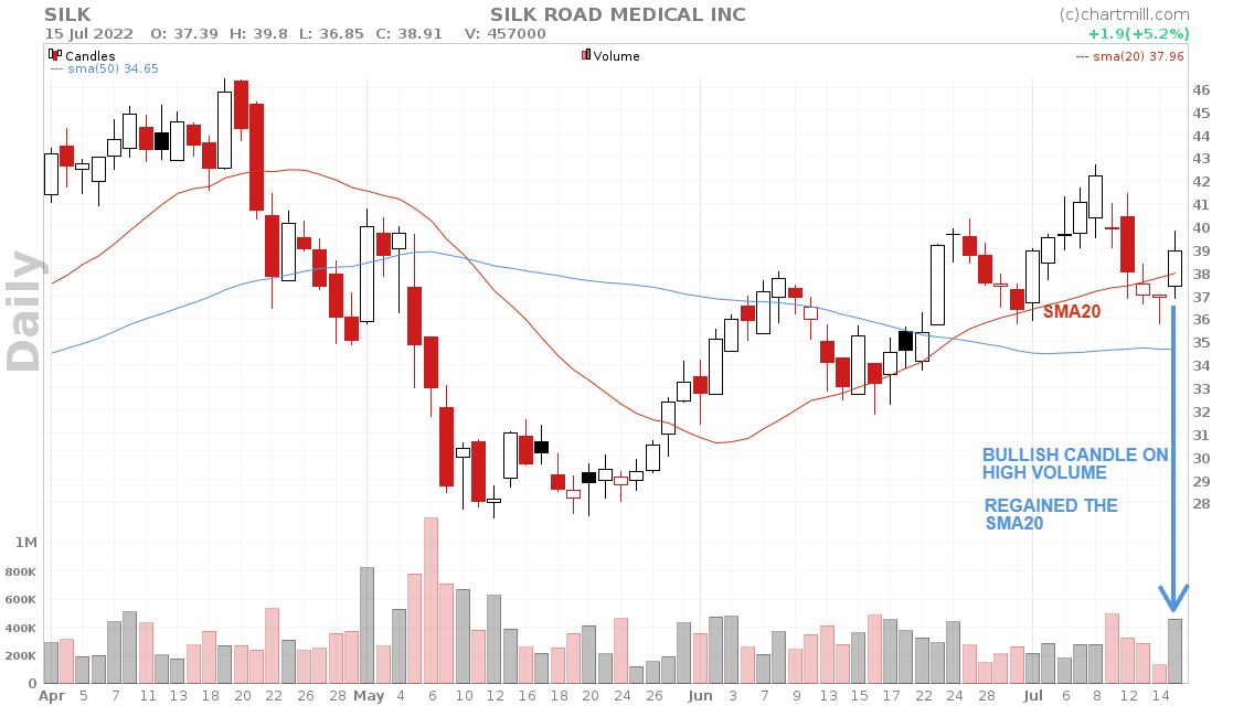 Silk stock chart reversal pattern complete
