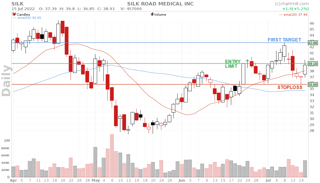 stock chart entry price