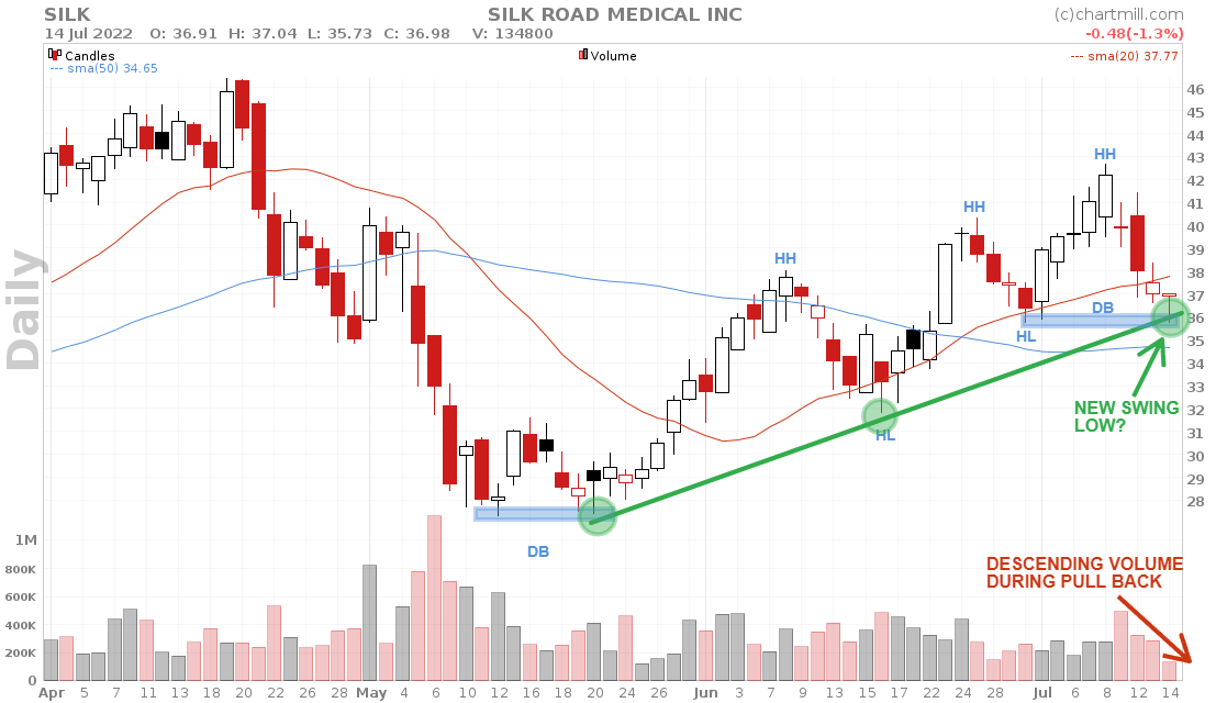 stock chart retracement setup