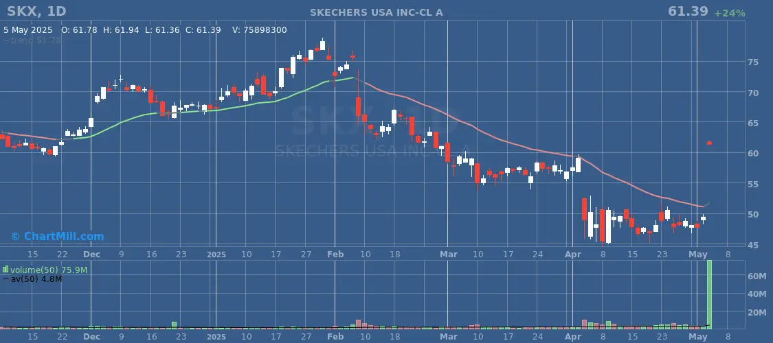 SKX daily chart
