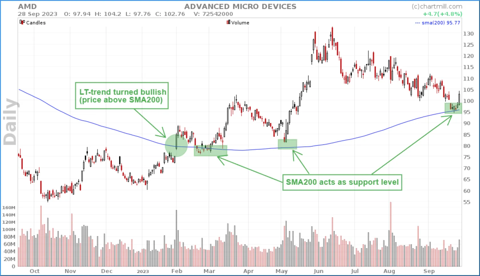 SMA200 as a support or resistance level