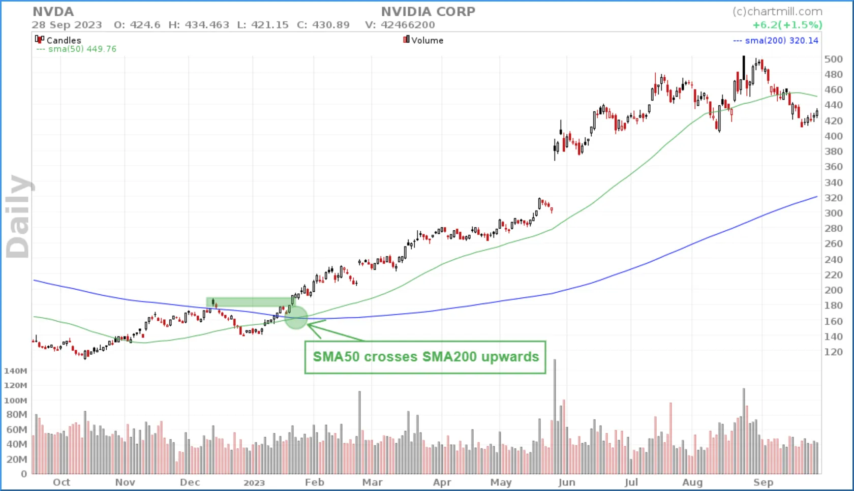 SMA200 as a buy or sell signal in a moving average crossover trading strategy