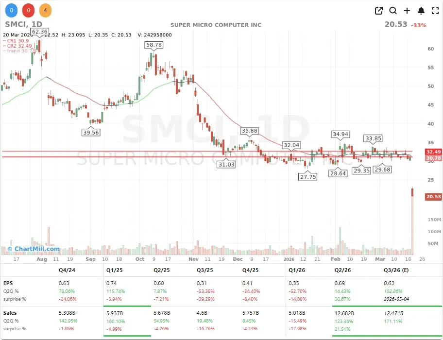 SMCI CHART