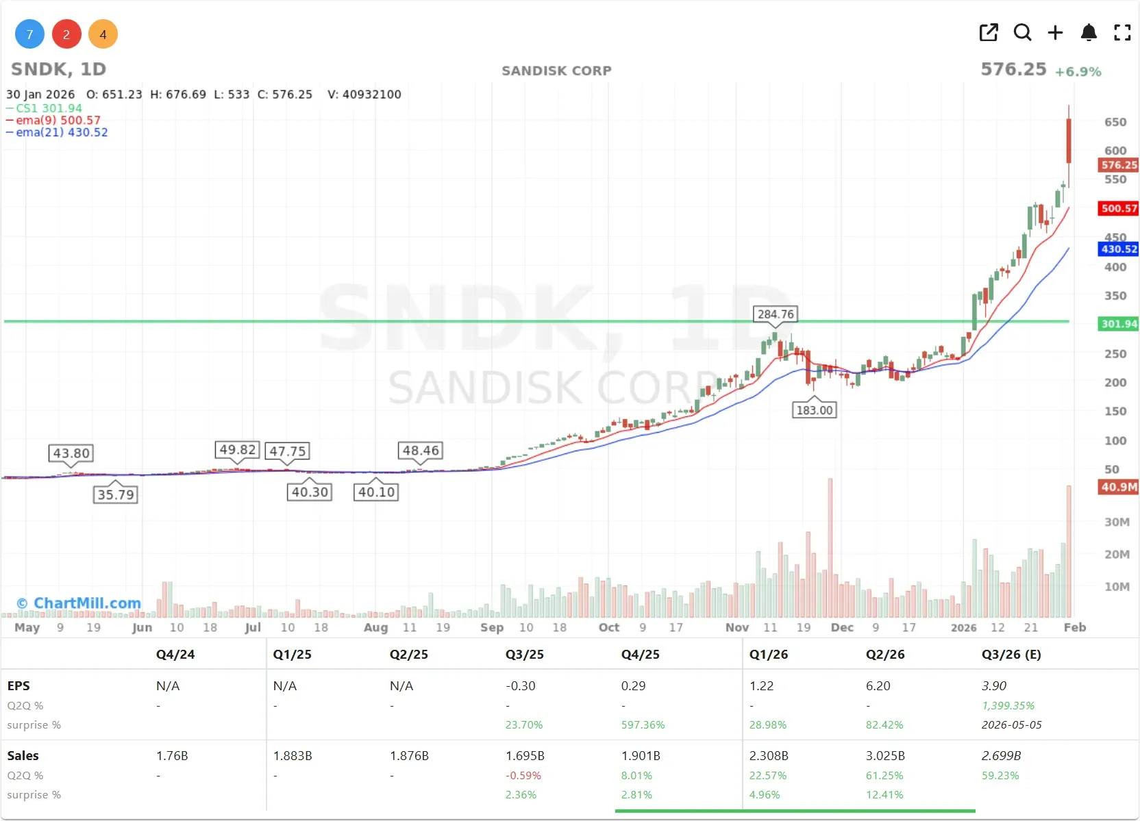 SNDK CHART