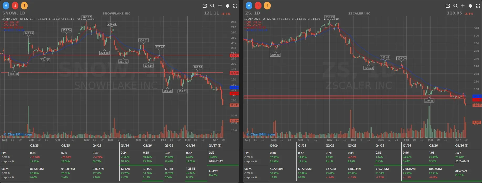SNOW ZS CHARTS