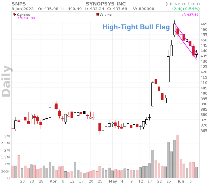 tight bull flag pattern