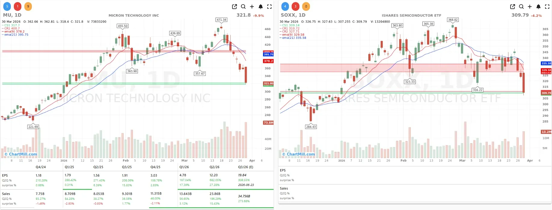 SOXX MU CHARTS