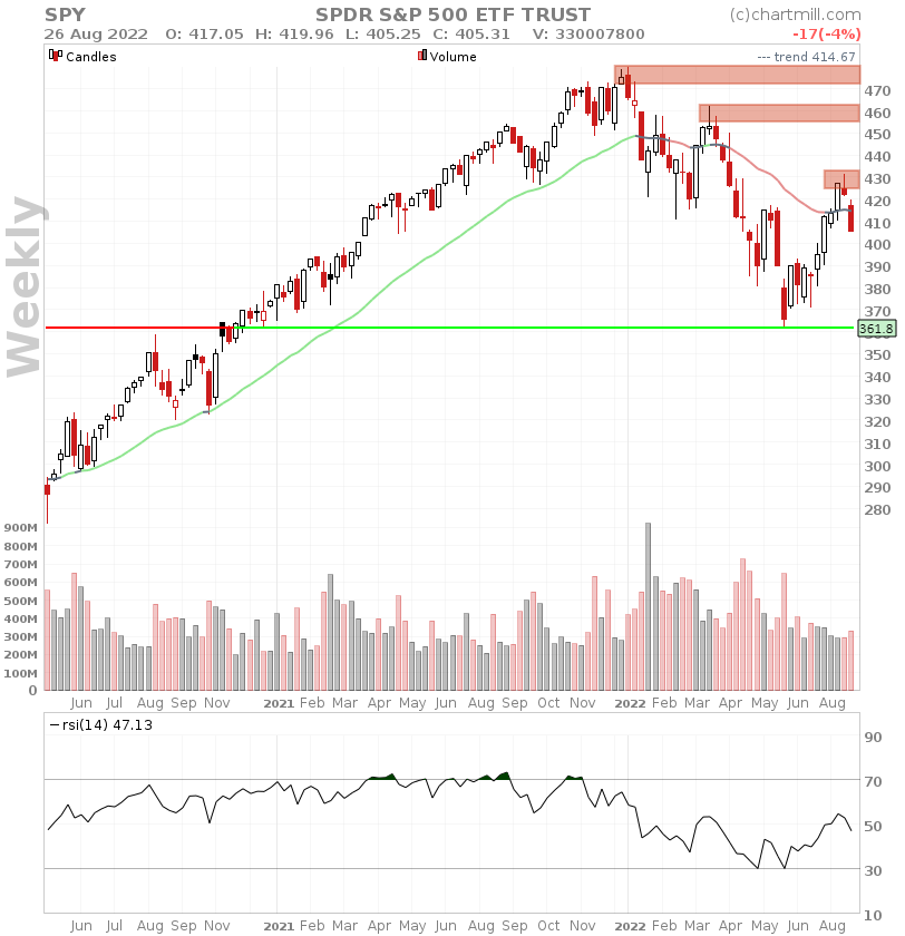 spy weekly chart