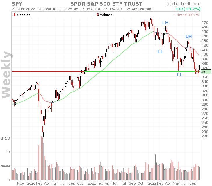 spy weekly chart