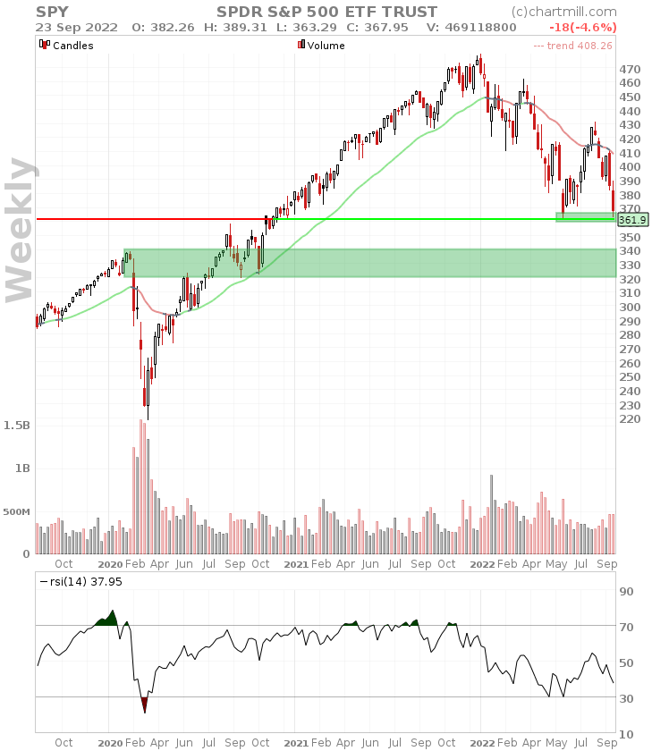 spy weekly chart