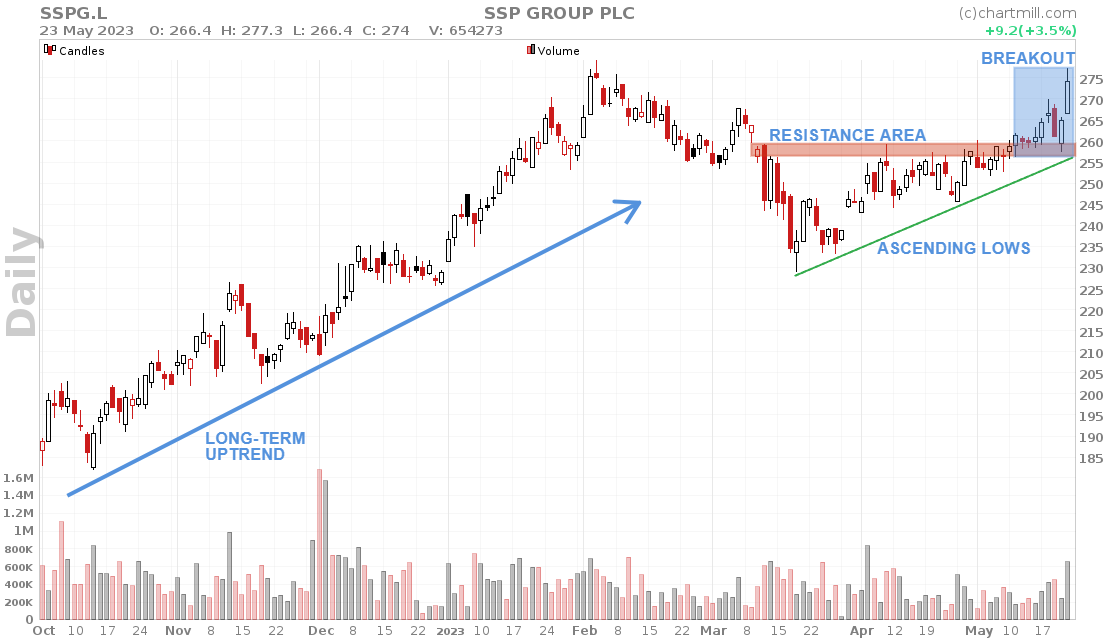 Components of an Ascending Triangle