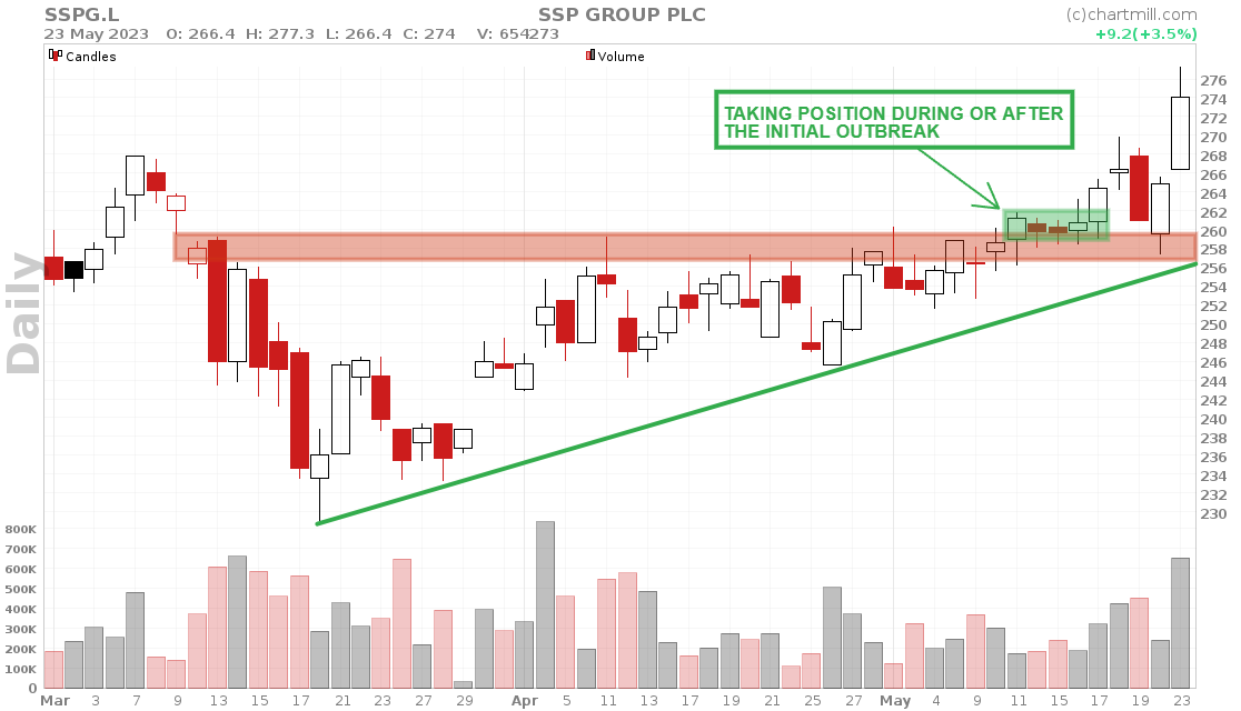 ascending triangle entry during the breakout