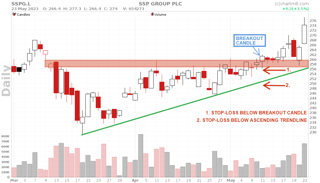 ascending triangle stop-loss