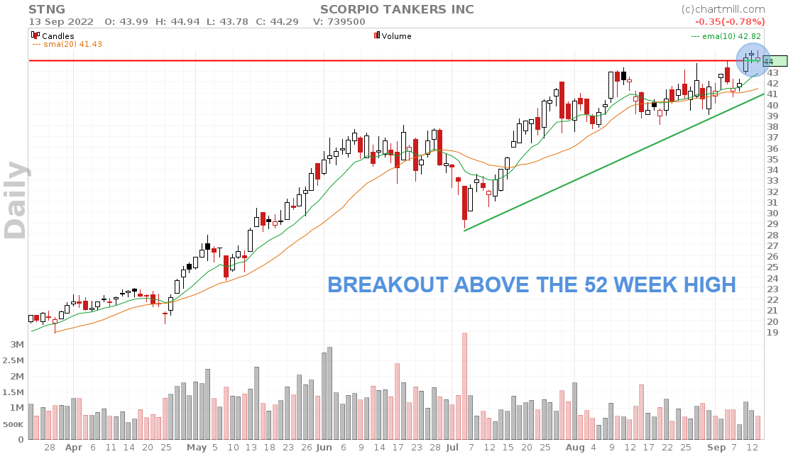 breakout setup