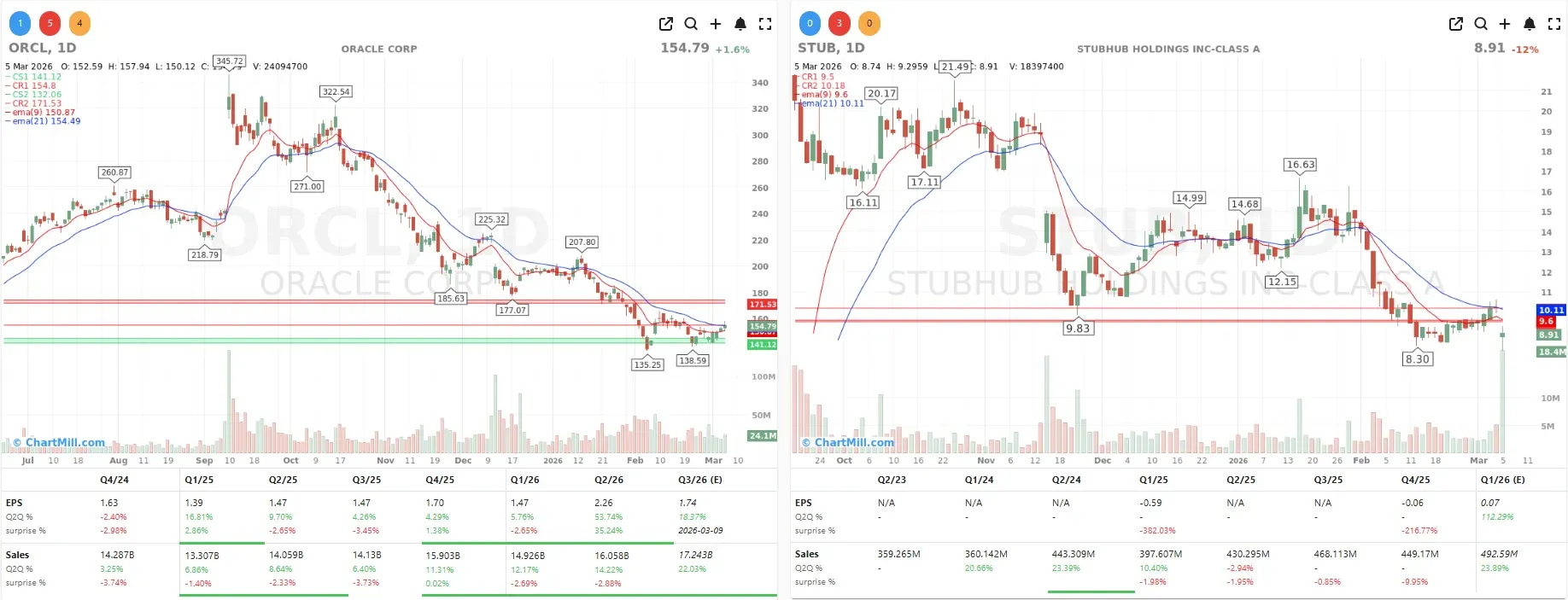 STUB ORCL CHARTS