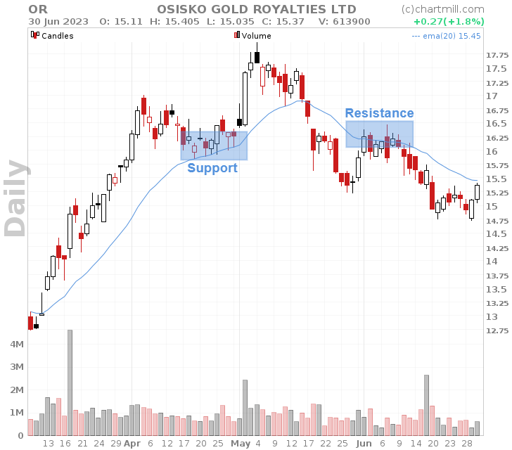 MA act as support or resistance